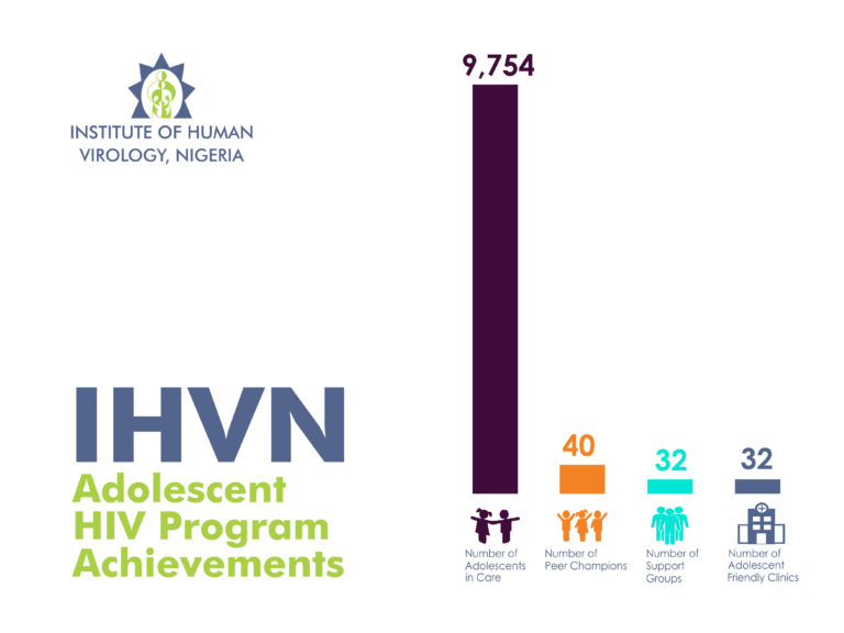 IHVN Innovative Strategies Increase Retention of Adolescents in HIV Program